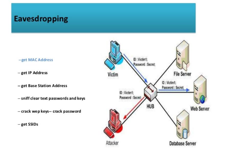 O que é Escuta Clandestina (Eavesdropping)? Definição e Tipos