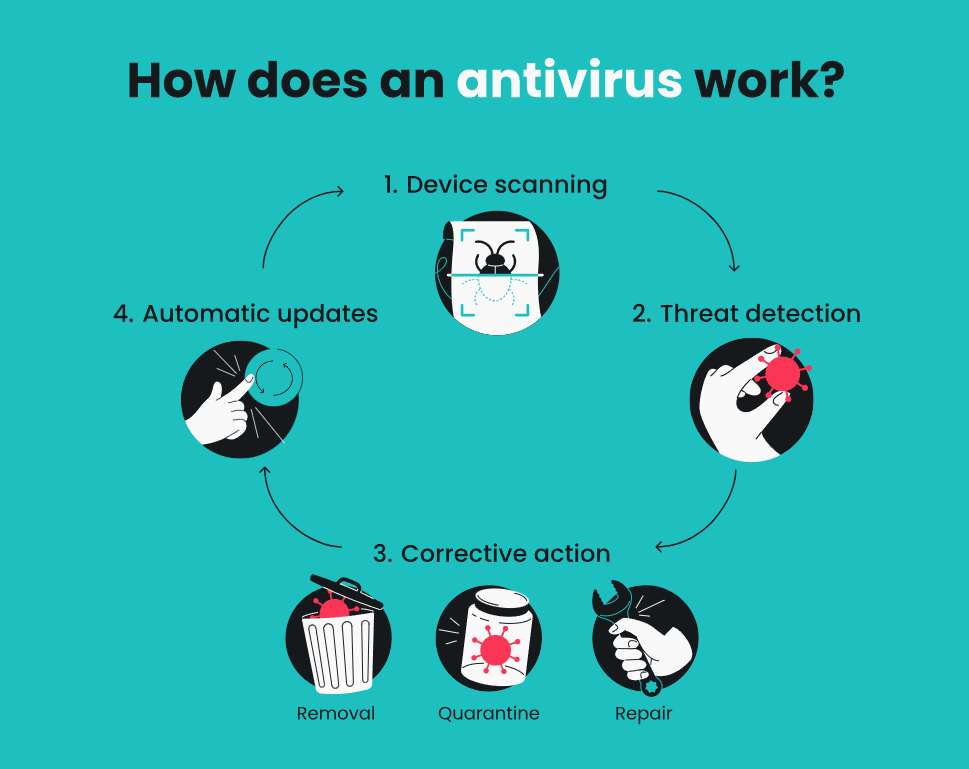 A Função do Antivírus: Como ele protege seus dispositivos